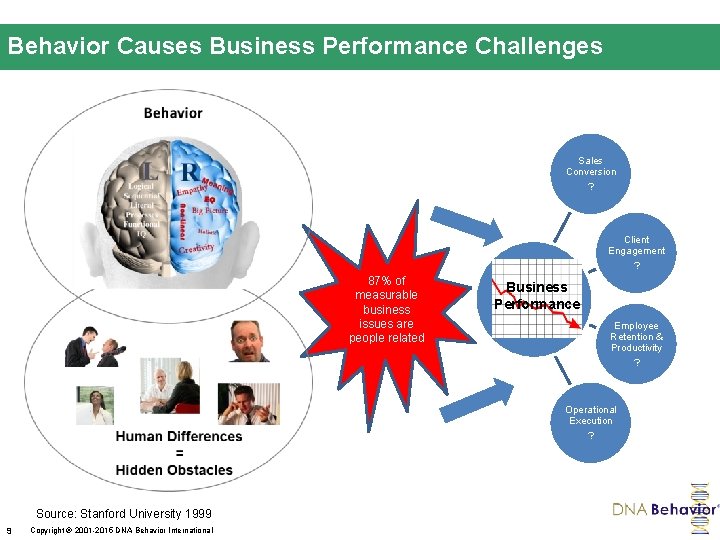 Behavior Causes Business Performance Challenges Sales Conversion ? Client Engagement ? 87% of measurable