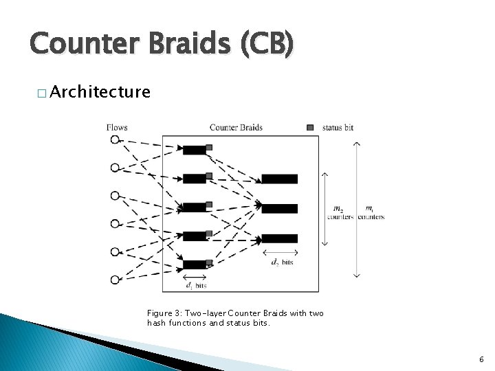 Counter Braids (CB) � Architecture Figure 3: Two-layer Counter Braids with two hash functions