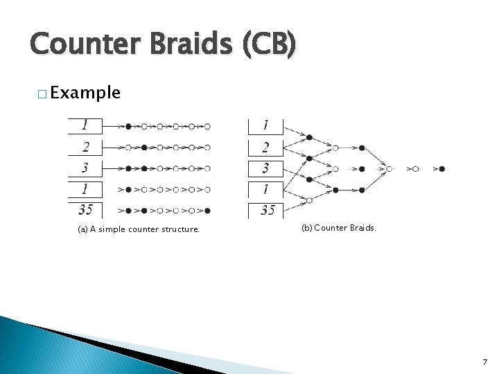 Counter Braids (CB) � Example (a) A simple counter structure. (b) Counter Braids. 7