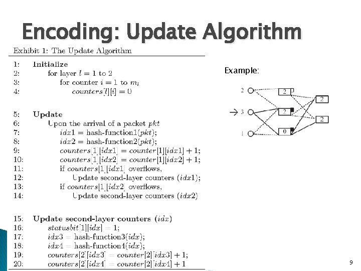 Encoding: Update Algorithm Example: 9 