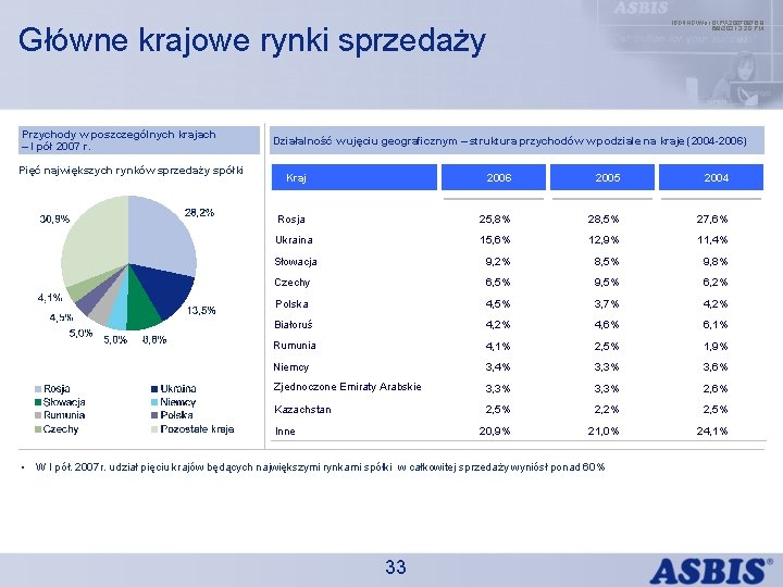 IBDINGWar OPX 20070976. 8 6/9/2021 3: 20 PM Główne krajowe rynki sprzedaży Przychody w