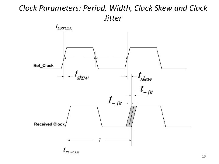 Clock Parameters: Period, Width, Clock Skew and Clock Jitter 15 