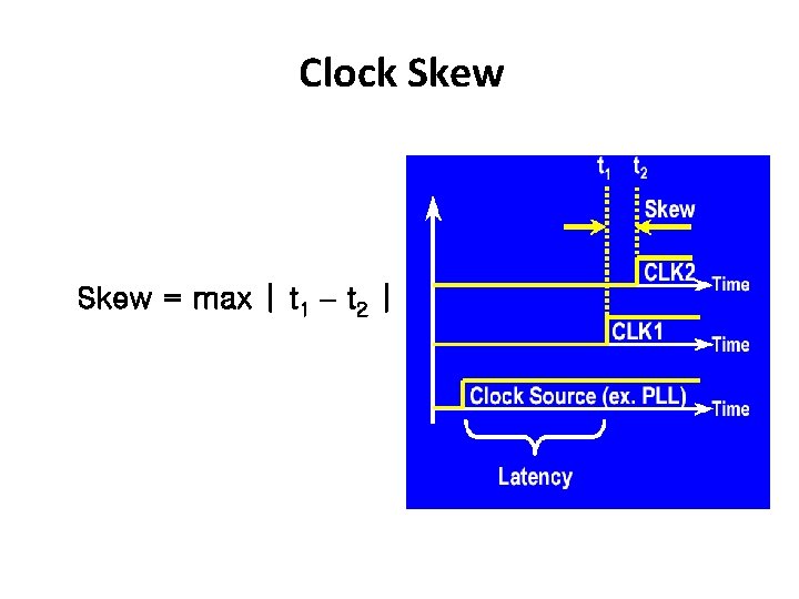 Clock Skew = max | t 1 – t 2 | 