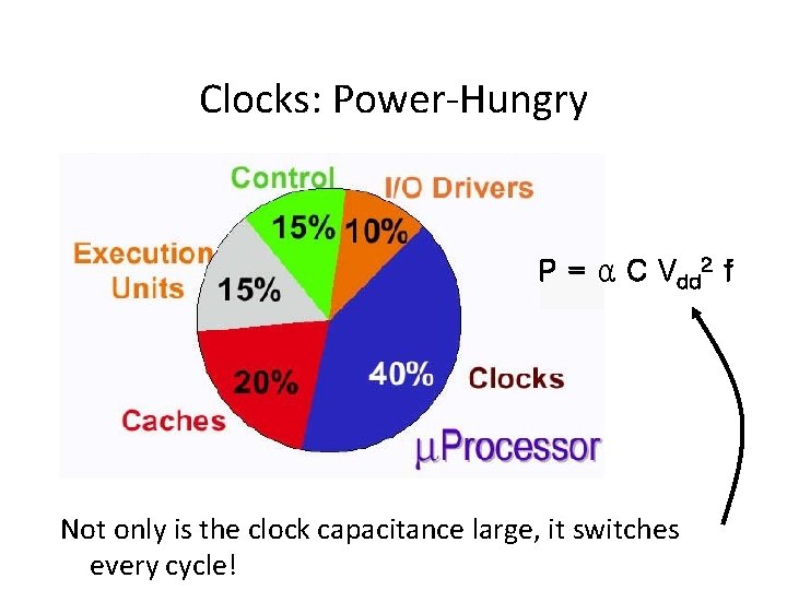 Clocks: Power-Hungry P = α C Vdd 2 f Not only is the clock