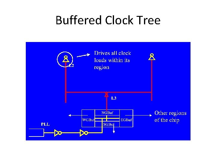 Buffered Clock Tree 