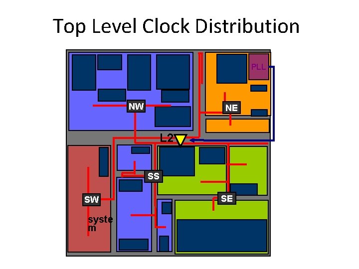 Top Level Clock Distribution PLL NW NE L 2 SS SW syste m SE