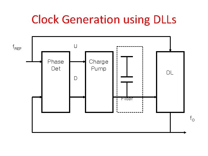 Clock Generation using DLLs U f. REF Phase Det Charge Pump DL D Filter