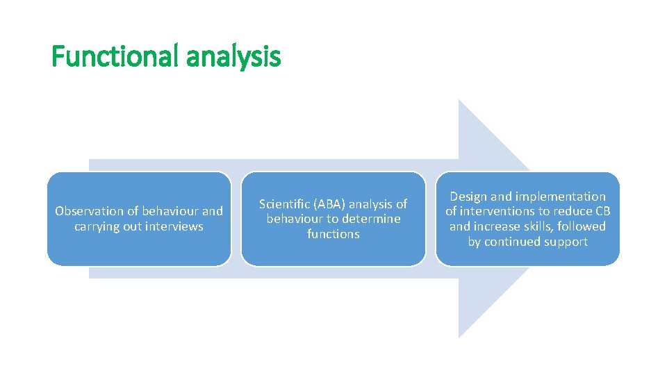Functional analysis Observation of behaviour and carrying out interviews Scientific (ABA) analysis of behaviour
