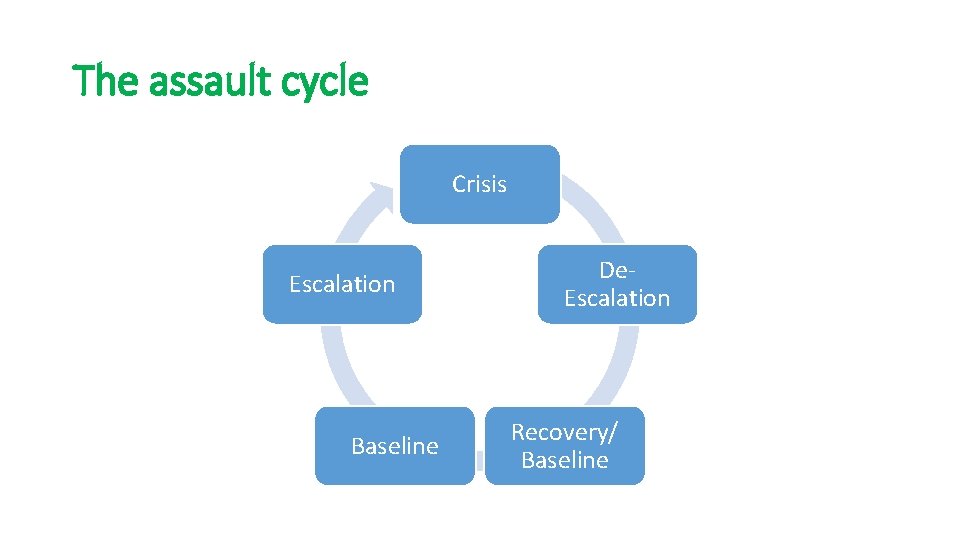 The assault cycle Crisis Escalation Baseline De. Escalation Recovery/ Baseline 