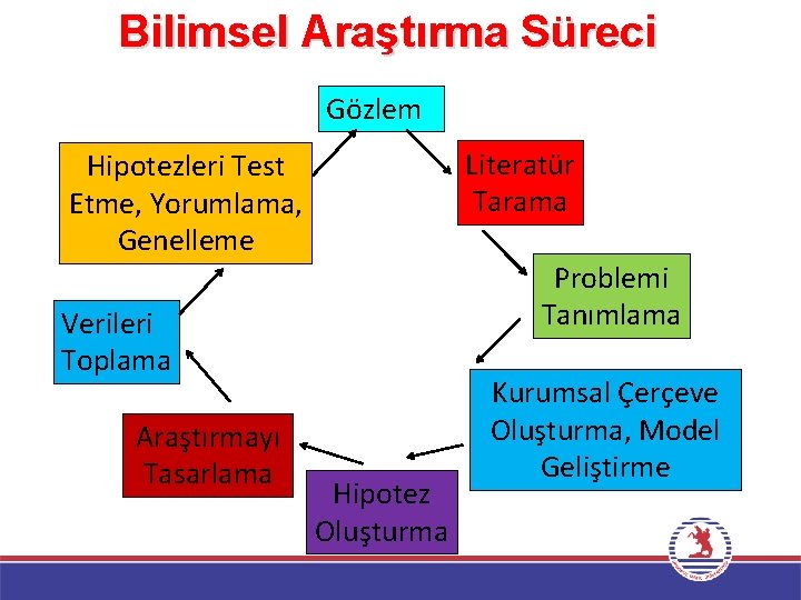 Bilimsel Araştırma Süreci Gözlem Literatür Tarama Hipotezleri Test Etme, Yorumlama, Genelleme Problemi Tanımlama Verileri