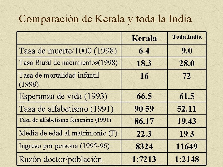 Comparación de Kerala y toda la India Tasa de muerte/1000 (1998) Tasa Rural de