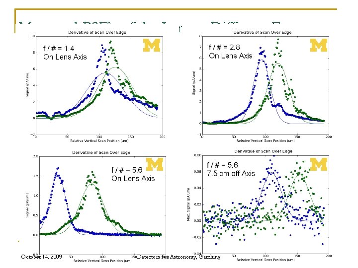 Measured PSF’s of the Lens at Different F-stops October 14, 2009 Detectors for Astronomy,