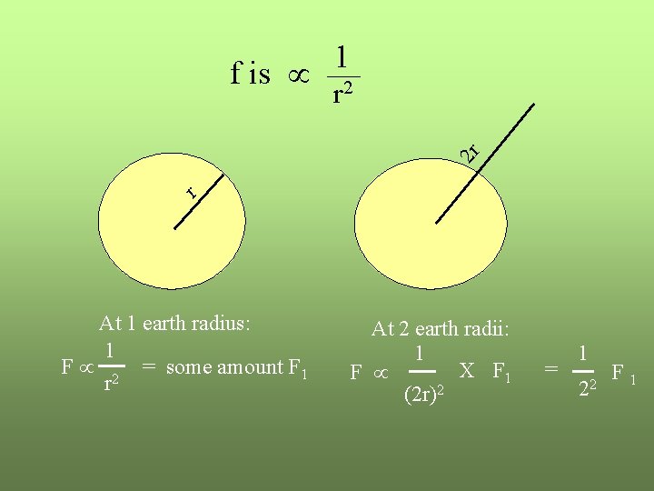 1 f is 2 2 r r r At 1 earth radius: 1 F