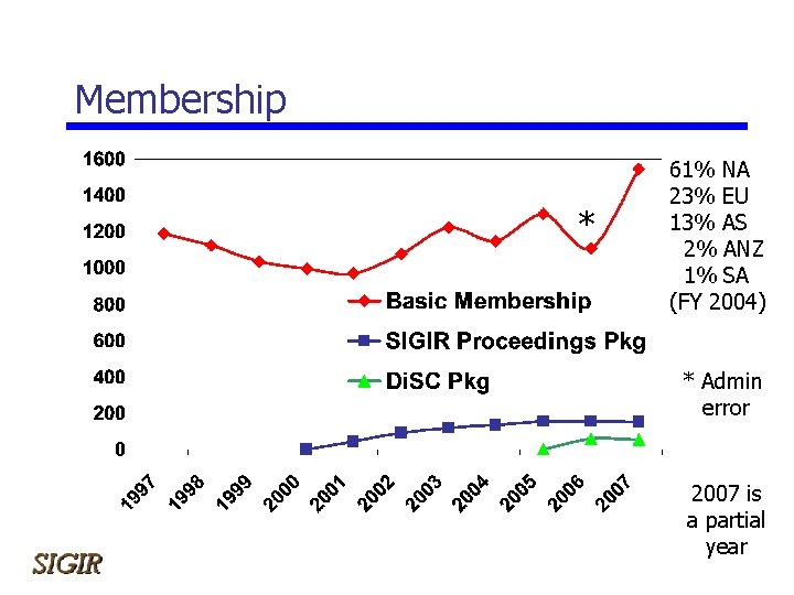 Membership * 61% NA 23% EU 13% AS 2% ANZ 1% SA (FY 2004)