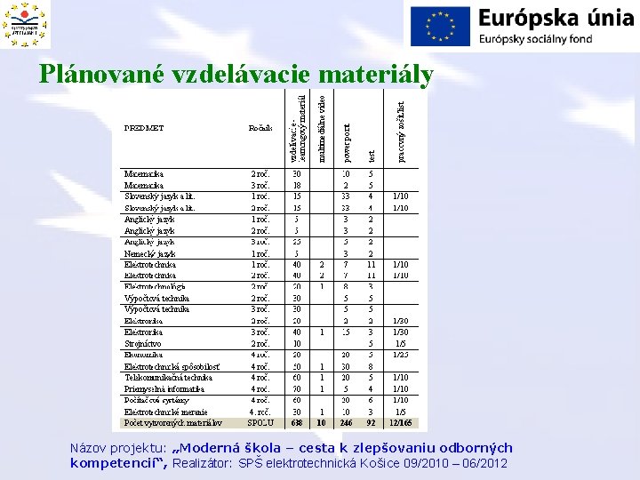 Plánované vzdelávacie materiály Názov projektu: „Moderná škola – cesta k zlepšovaniu odborných kompetencií“, Realizátor: