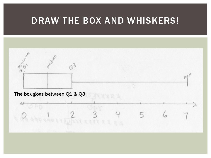 DRAW THE BOX AND WHISKERS! The box goes between Q 1 & Q 3