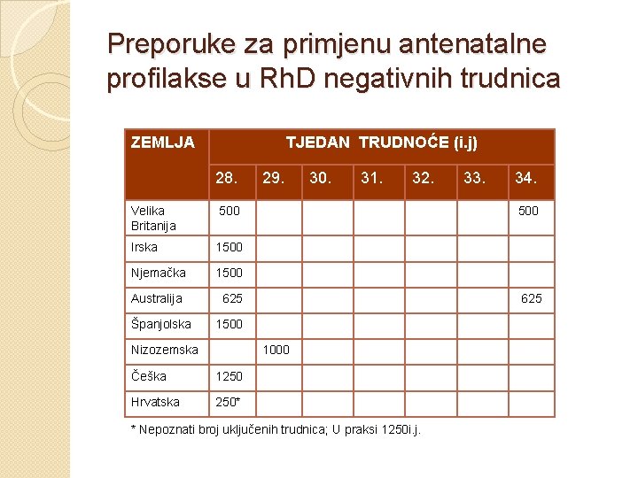 Preporuke za primjenu antenatalne profilakse u Rh. D negativnih trudnica ZEMLJA TJEDAN TRUDNOĆE (i.