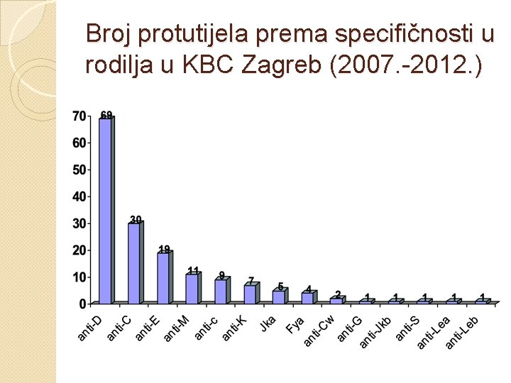 Broj protutijela prema specifičnosti u rodilja u KBC Zagreb (2007. -2012. ) 