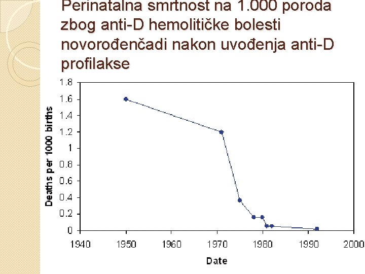 Perinatalna smrtnost na 1. 000 poroda zbog anti-D hemolitičke bolesti novorođenčadi nakon uvođenja anti-D