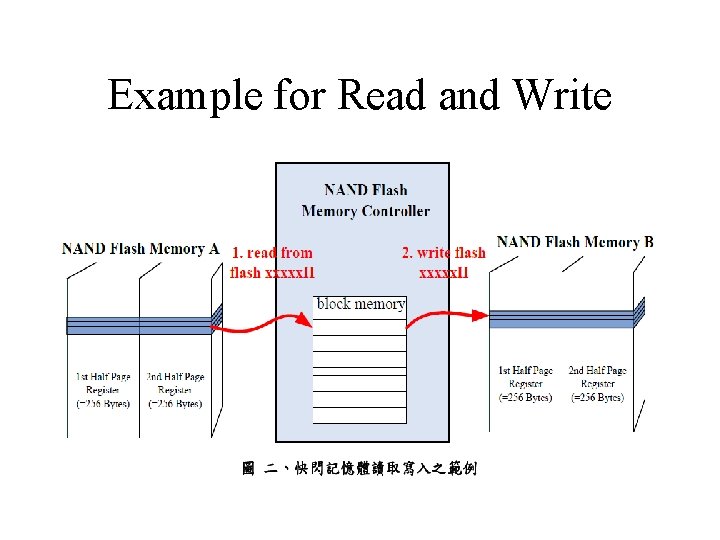 Example for Read and Write 