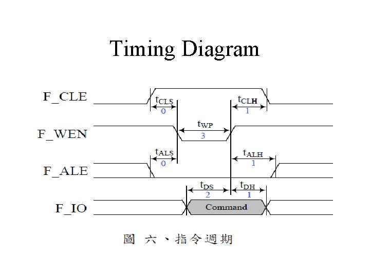 Timing Diagram 