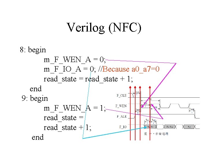Verilog (NFC) 8: begin m_F_WEN_A = 0; m_F_IO_A = 0; //Because a 0_a 7=0