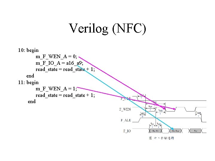 Verilog (NFC) 10: begin m_F_WEN_A = 0; m_F_IO_A = a 16_a 9; read_state =