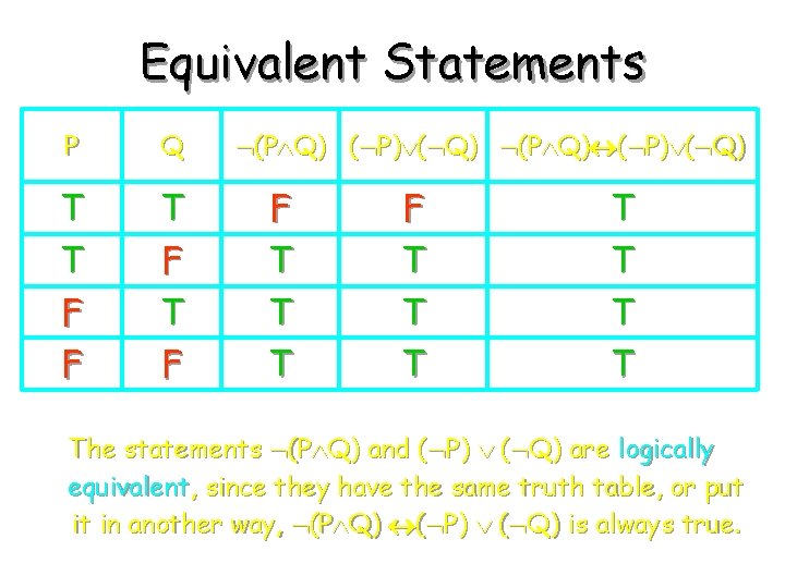 Equivalent Statements P Q T T F F T F (P Q) ( P)