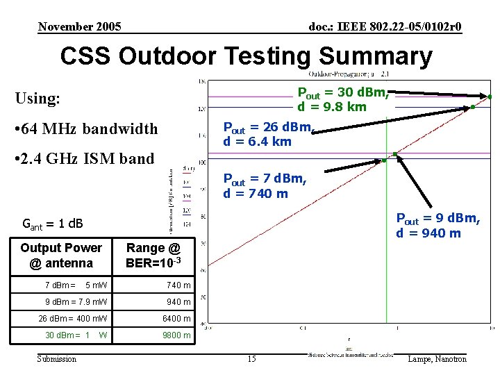 November 2005 doc. : IEEE 802. 22 -05/0102 r 0 CSS Outdoor Testing Summary
