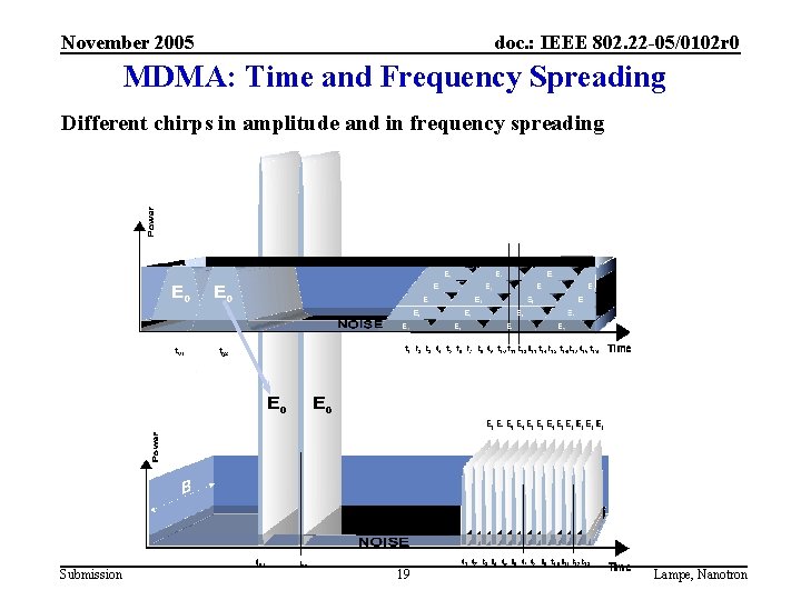 November 2005 doc. : IEEE 802. 22 -05/0102 r 0 MDMA: Time and Frequency