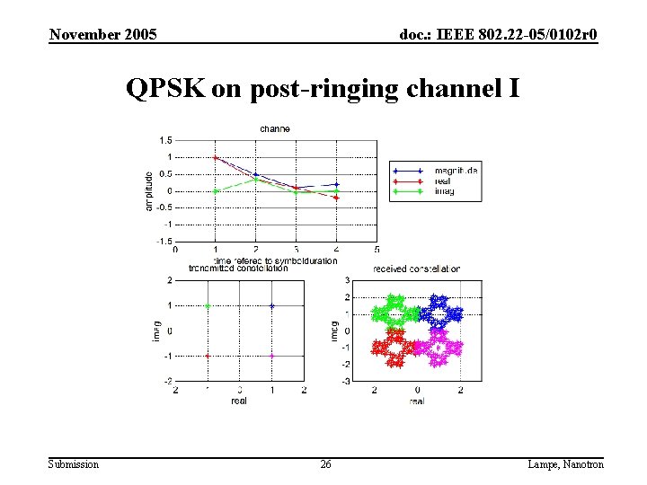 November 2005 doc. : IEEE 802. 22 -05/0102 r 0 QPSK on post-ringing channel