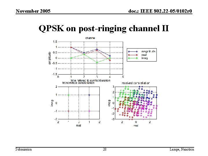 November 2005 doc. : IEEE 802. 22 -05/0102 r 0 QPSK on post-ringing channel