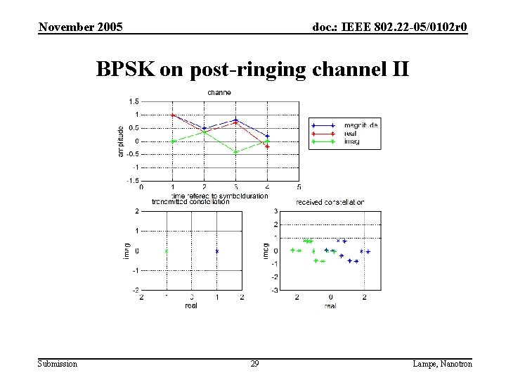 November 2005 doc. : IEEE 802. 22 -05/0102 r 0 BPSK on post-ringing channel