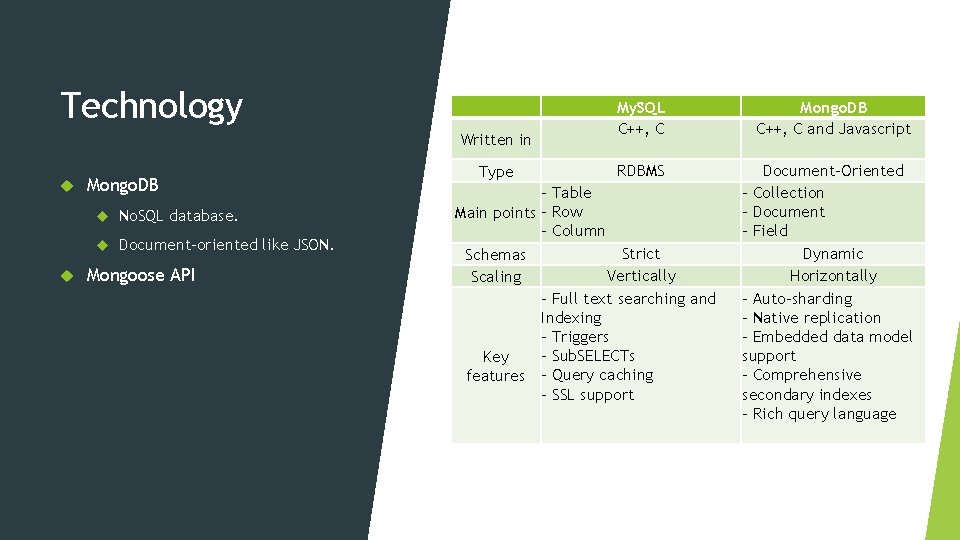 Technology Written in Mongo. DB No. SQL database. Document-oriented like JSON. Mongoose API Type