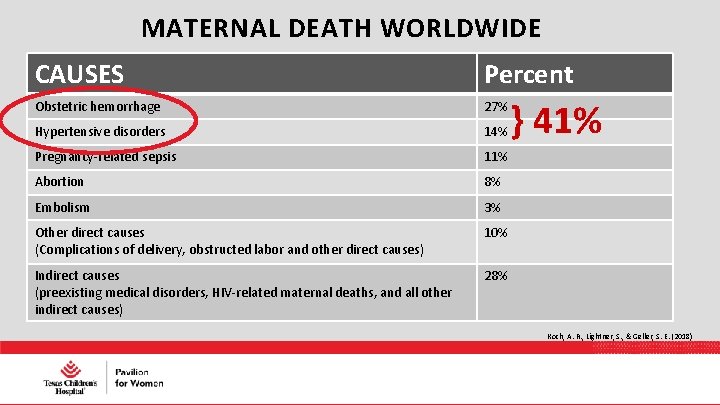 MATERNAL DEATH WORLDWIDE CAUSES Percent Obstetric hemorrhage 27% Hypertensive disorders 14% Pregnancy-related sepsis 11%