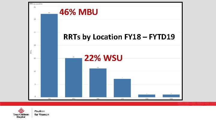 46% MBU RRTs by Location FY 18 – FYTD 19 22% WSU 