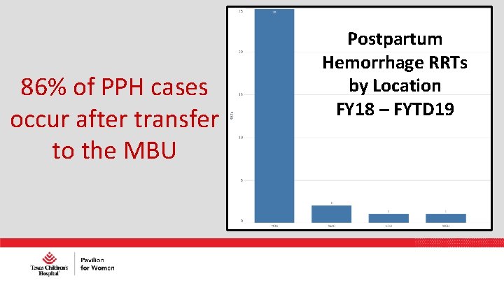 86% of PPH cases occur after transfer to the MBU Postpartum Hemorrhage RRTs by