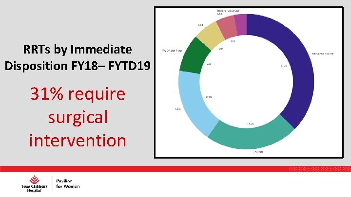 RRTs by Immediate Disposition FY 18– FYTD 19 31% require surgical intervention 