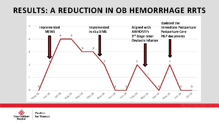 RESULTS: A REDUCTION IN OB HEMORRHAGE RRTS Implemented MEWS Implemented in-situ SIMS Aligned with