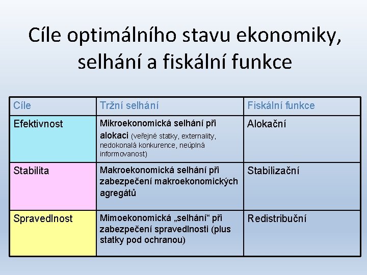 Cíle optimálního stavu ekonomiky, selhání a fiskální funkce Cíle Tržní selhání Fiskální funkce Efektivnost