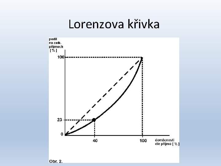 Lorenzova křivka 