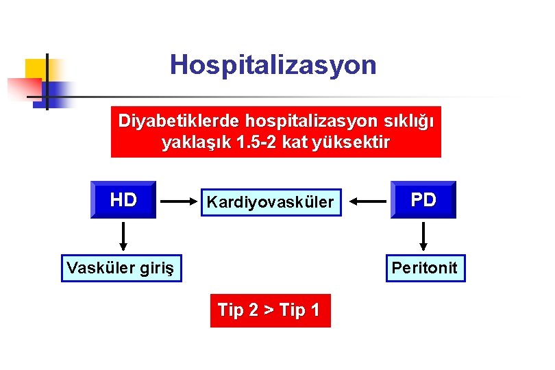 Hospitalizasyon Diyabetiklerde hospitalizasyon sıklığı yaklaşık 1. 5 -2 kat yüksektir HD Kardiyovasküler Vasküler giriş