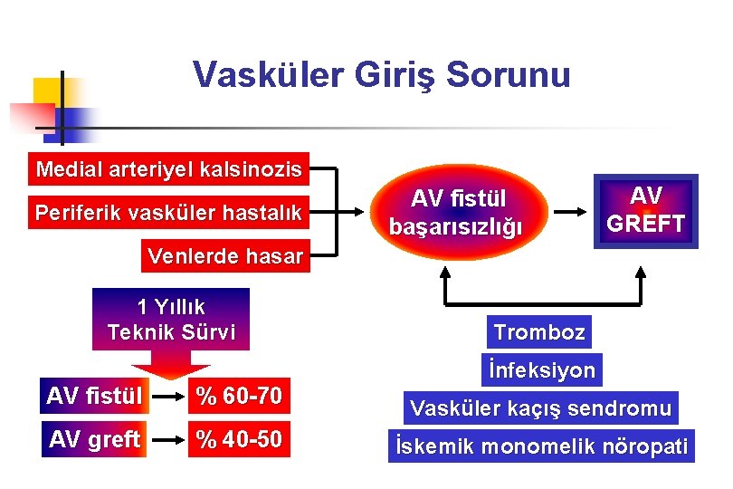 Vasküler Giriş Sorunu Medial arteriyel kalsinozis Periferik vasküler hastalık AV fistül başarısızlığı AV GREFT