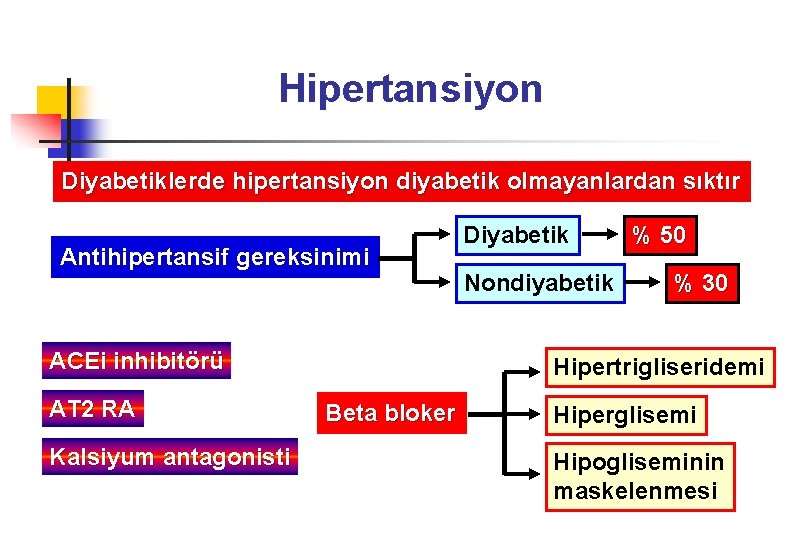 Hipertansiyon Diyabetiklerde hipertansiyon diyabetik olmayanlardan sıktır Antihipertansif gereksinimi ACEi inhibitörü AT 2 RA Kalsiyum
