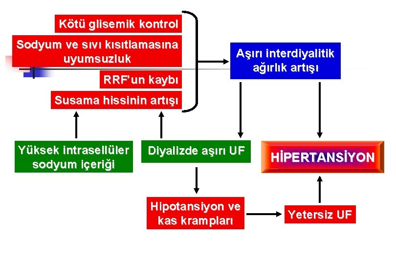 Kötü glisemik kontrol Sodyum ve sıvı kısıtlamasına uyumsuzluk RRF’un kaybı Aşırı interdiyalitik ağırlık artışı