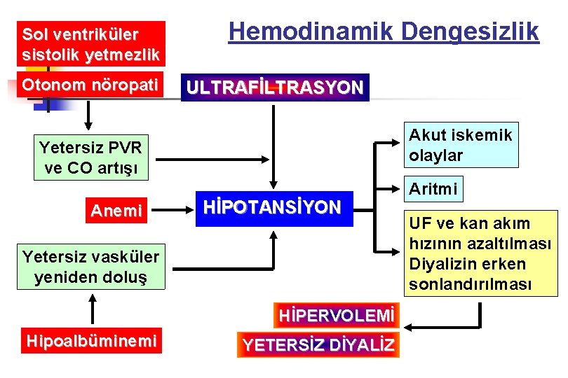 Sol ventriküler sistolik yetmezlik Otonom nöropati Hemodinamik Dengesizlik ULTRAFİLTRASYON Akut iskemik olaylar Yetersiz PVR