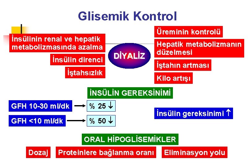 Glisemik Kontrol Üreminin kontrolü İnsülinin renal ve hepatik metabolizmasında azalma İnsülin direnci DİYALİZ İştahsızlık