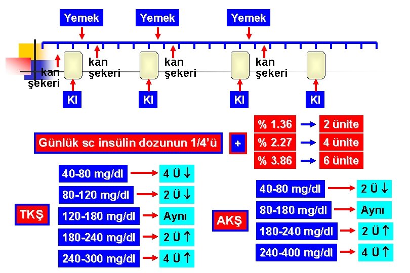 Yemek kan şekeri KI KI Günlük sc insülin dozunun 1/4’ü TKŞ 40 -80 mg/dl