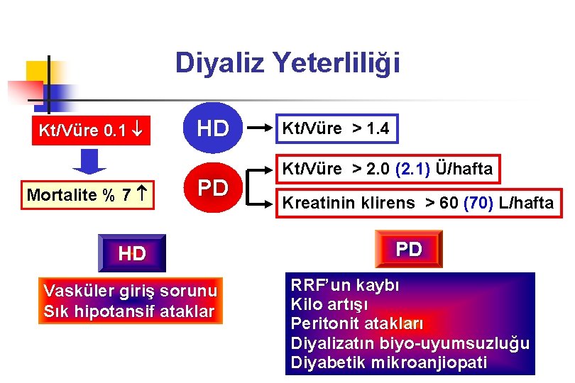 Diyaliz Yeterliliği Kt/Vüre 0. 1 Mortalite % 7 HD PD Kt/Vüre > 1. 4