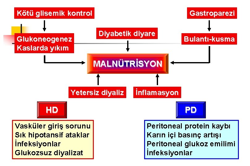 Kötü glisemik kontrol Glukoneogenez Kaslarda yıkım Gastroparezi Diyabetik diyare Bulantı-kusma MALNÜTRİSYON Yetersiz diyaliz İnflamasyon